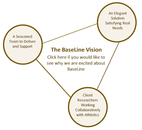 A diagram showing The BaseLine Vision at the center, connected to three circles: An Elegant Solution Satisfying Real Needs, Client Researchers Working Collaboratively with Athletics, and A Seasoned Team to Deliver and Support.